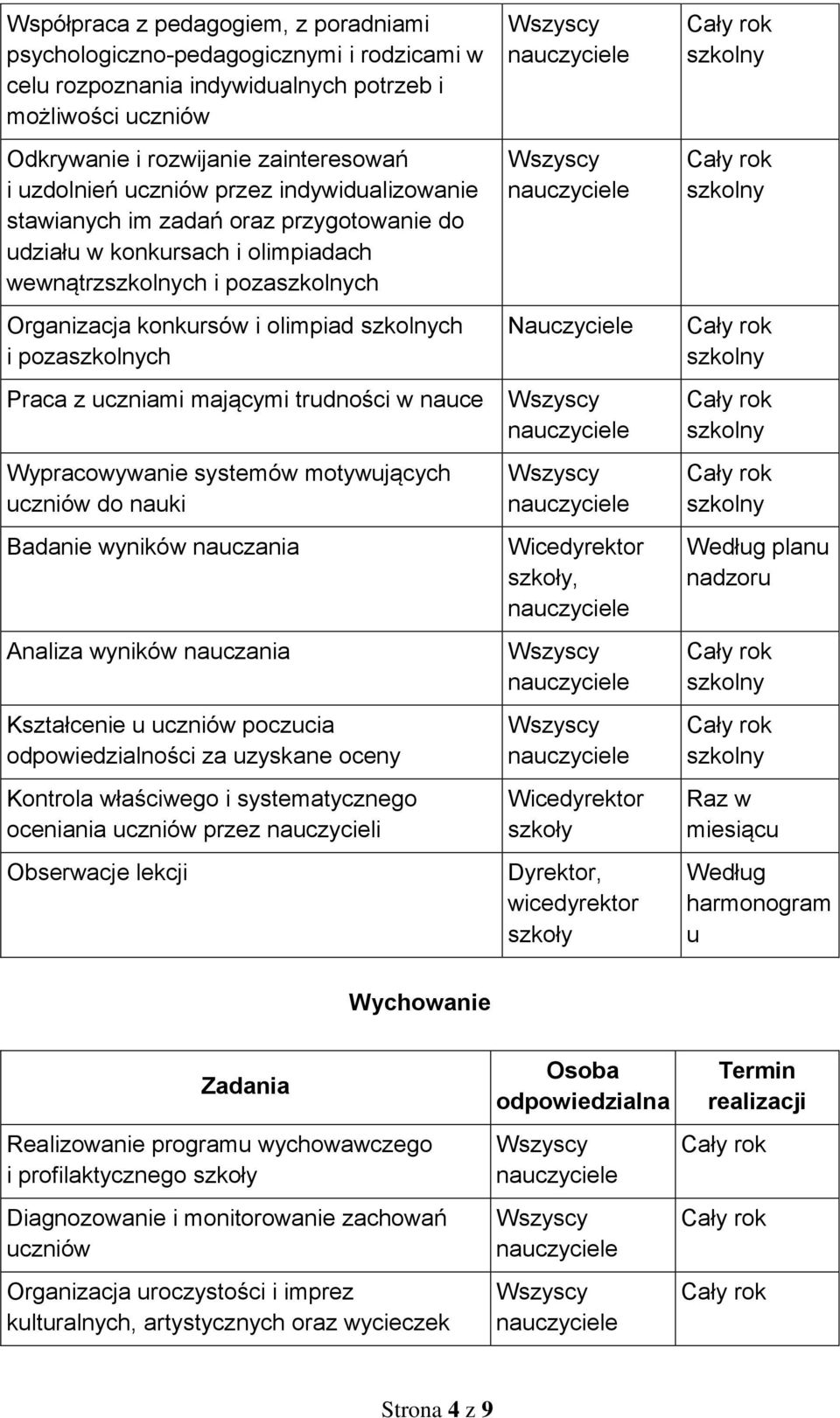 uczniami mającymi trudności w nauce Wypracowywanie systemów motywujących uczniów do nauki Badanie wyników nauczania Analiza wyników nauczania Kształcenie u uczniów poczucia odpowiedzialności za