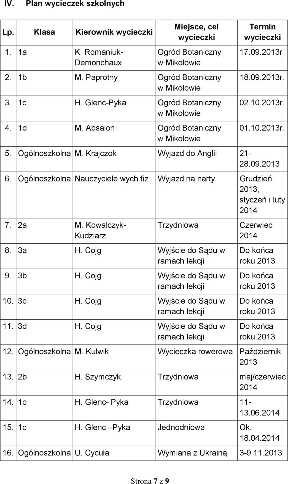 09.2013 6. Ogólnoszkolna Nauczyciele wych.fiz Wyjazd na narty Grudzień 2013, styczeń i luty 7. 2a M. Kowalczyk- Kudziarz Trzydniowa 8. 3a H. Cojg Wyjście do Sądu w ramach lekcji 9. 3b H.