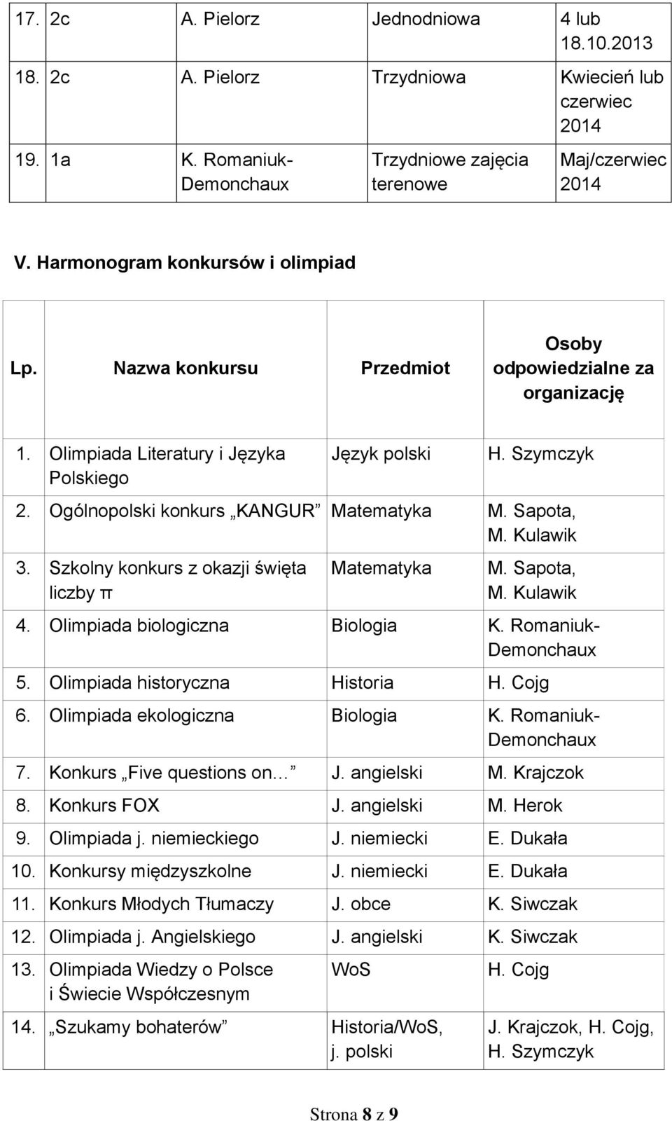 Ogólnopolski konkurs KANGUR Matematyka M. Sapota, M. Kulawik 3. Szkolny konkurs z okazji święta liczby π Matematyka M. Sapota, M. Kulawik 4. Olimpiada biologiczna Biologia K. Romaniuk- Demonchaux 5.