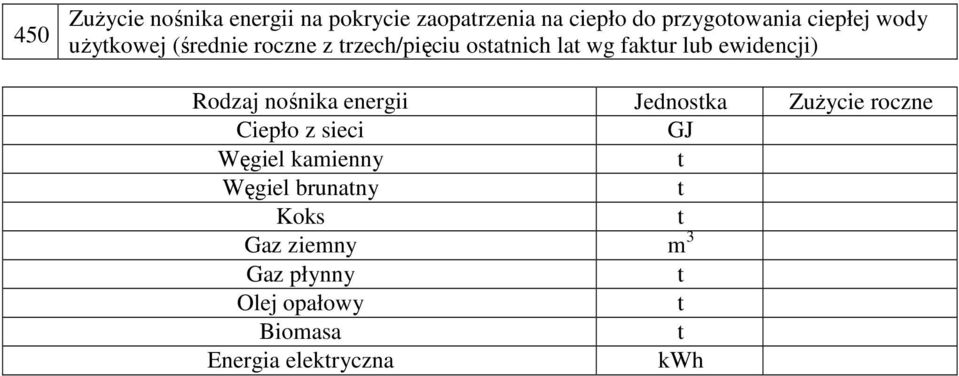 ewidencji) Rodzaj nośnika energii Jednoska ZuŜycie roczne Ciepło z sieci GJ Węgiel