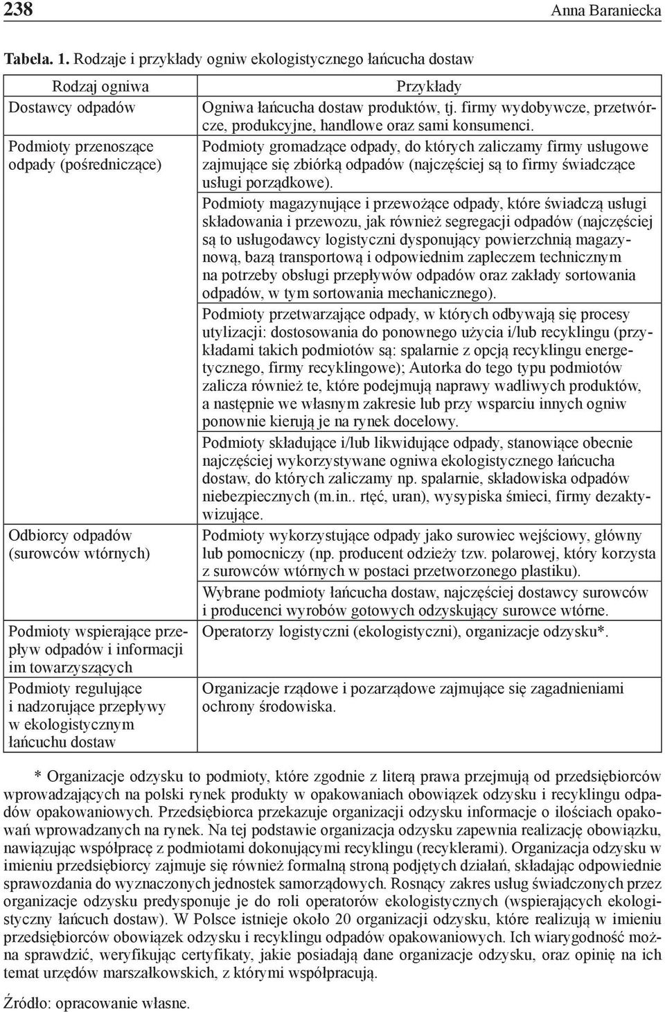 przepływ odpadów i informacji im towarzyszących Podmioty regulujące i nadzorujące przepływy w ekologistycznym łańcuchu dostaw Przykłady Ogniwa łańcucha dostaw produktów, tj.