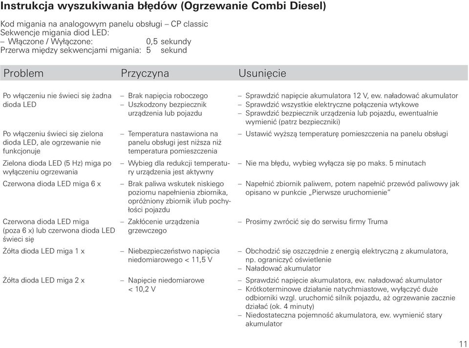 wyłączeniu ogrzewania Czerwona dioda LED miga 6 x Czerwona dioda LED miga (poza 6 x) lub czerwona dioda LED świeci się Żółta dioda LED miga 1 x Żółta dioda LED miga 2 x Brak napięcia roboczego