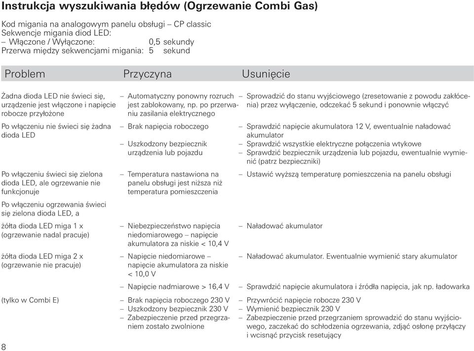 się zielona dioda LED, ale ogrzewanie nie funkcjonuje Po włączeniu ogrzewania świeci się zielona dioda LED, a żółta dioda LED miga 1 x (ogrzewanie nadal pracuje) żółta dioda LED miga 2 x (ogrzewanie