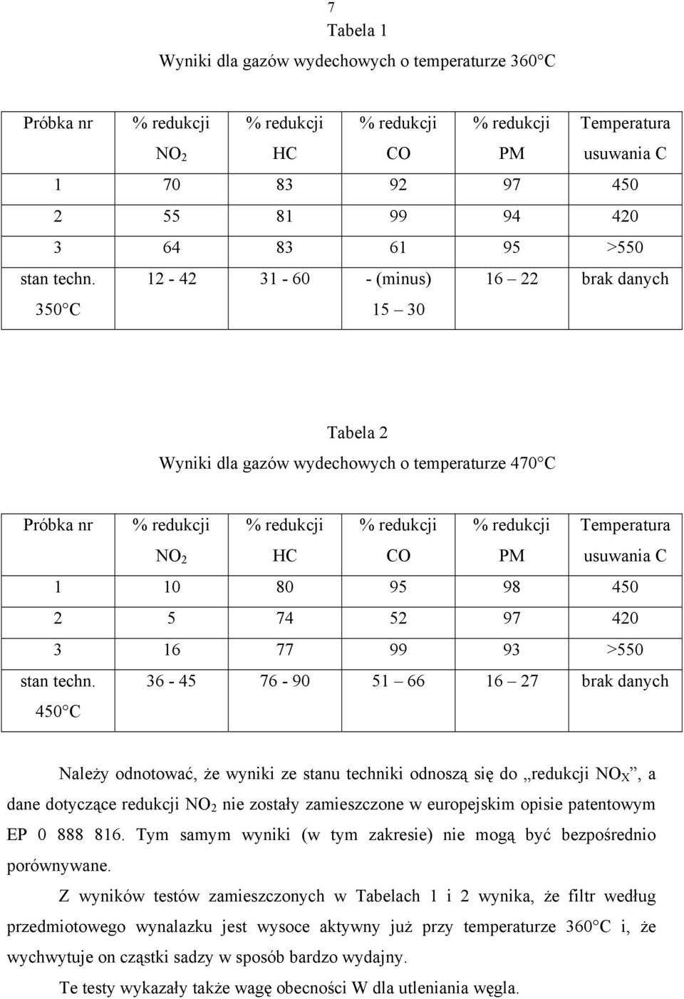 350 C 12-42 31-60 - (minus) 15 30 16 22 brak danych Tabela 2 Wyniki dla gazów wydechowych o temperaturze 470 C Próbka nr % redukcji NO 2 % redukcji HC % redukcji CO % redukcji PM Temperatura usuwania