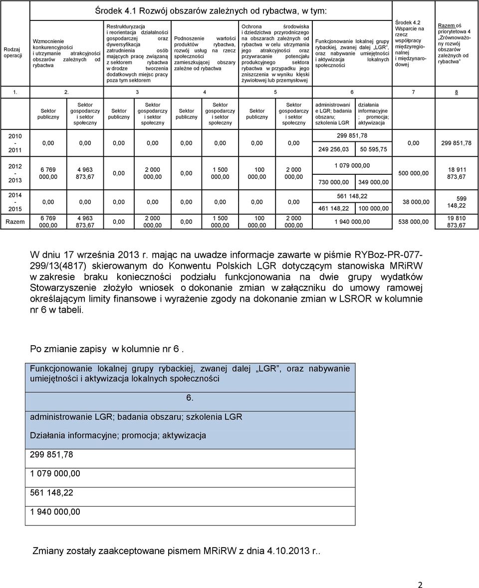 tworzenia dodatkowych miejsc pracy poza tym sektorem Podnoszenie wartości produktów rybactwa, rozwój usług na rzecz społeczności zamieszkującej obszary zależne od rybactwa Ochrona środowiska i