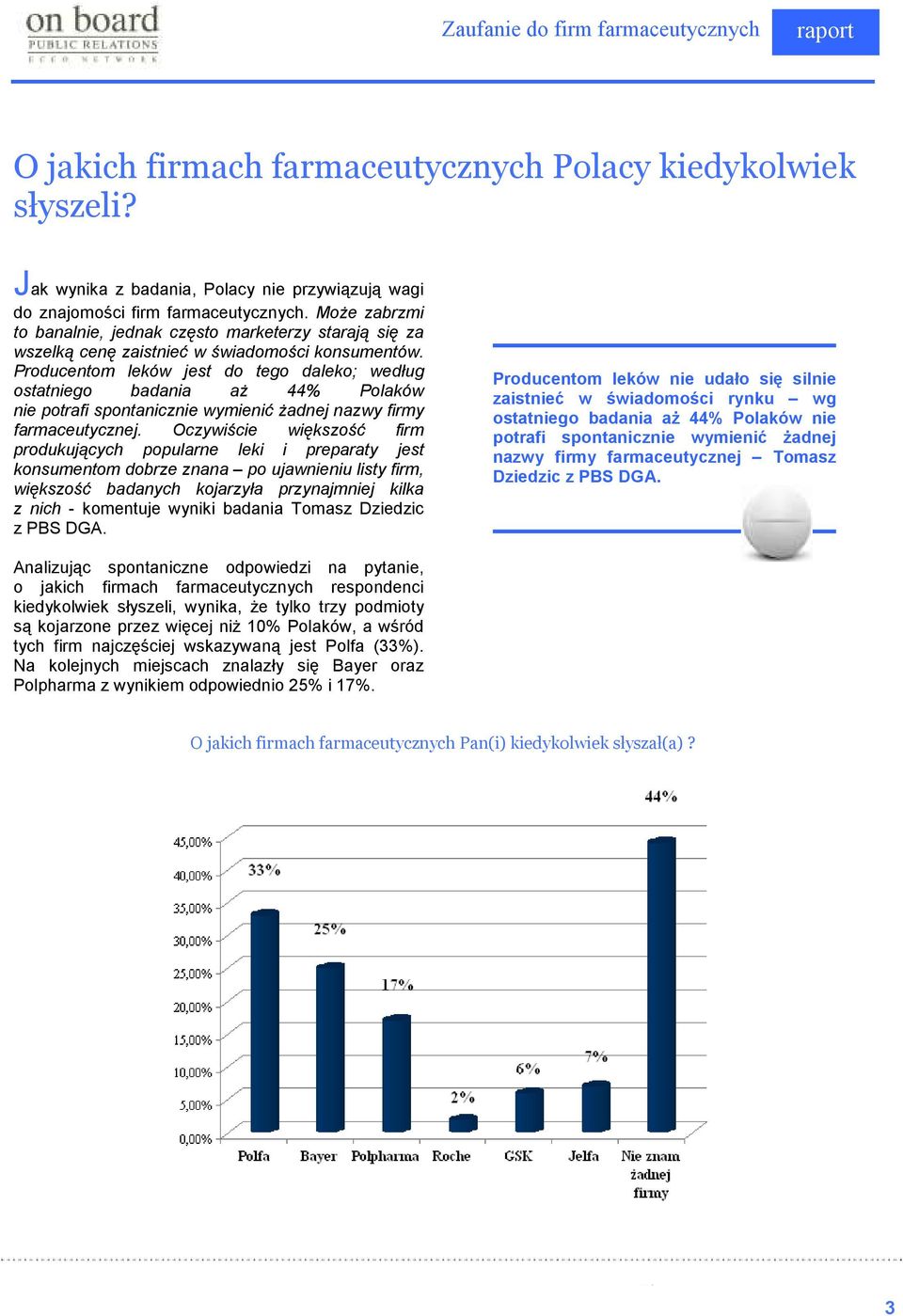 Producentom leków jest do tego daleko; według ostatniego badania aŝ 44% Polaków nie potrafi spontanicznie wymienić Ŝadnej nazwy firmy farmaceutycznej.