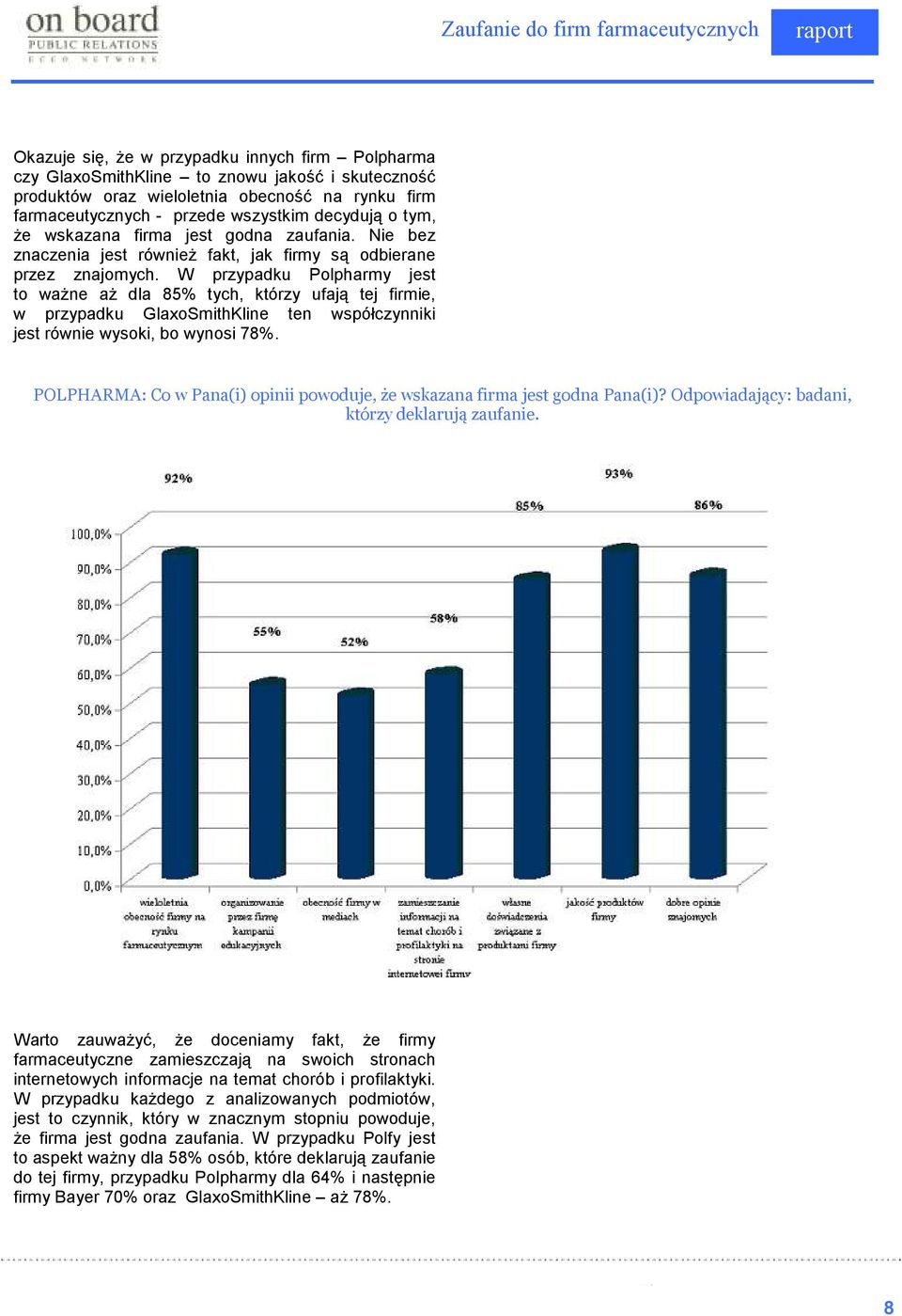 W przypadku Polpharmy jest to waŝne aŝ dla 85% tych, którzy ufają tej firmie, w przypadku GlaxoSmithKline ten współczynniki jest równie wysoki, bo wynosi 78%.