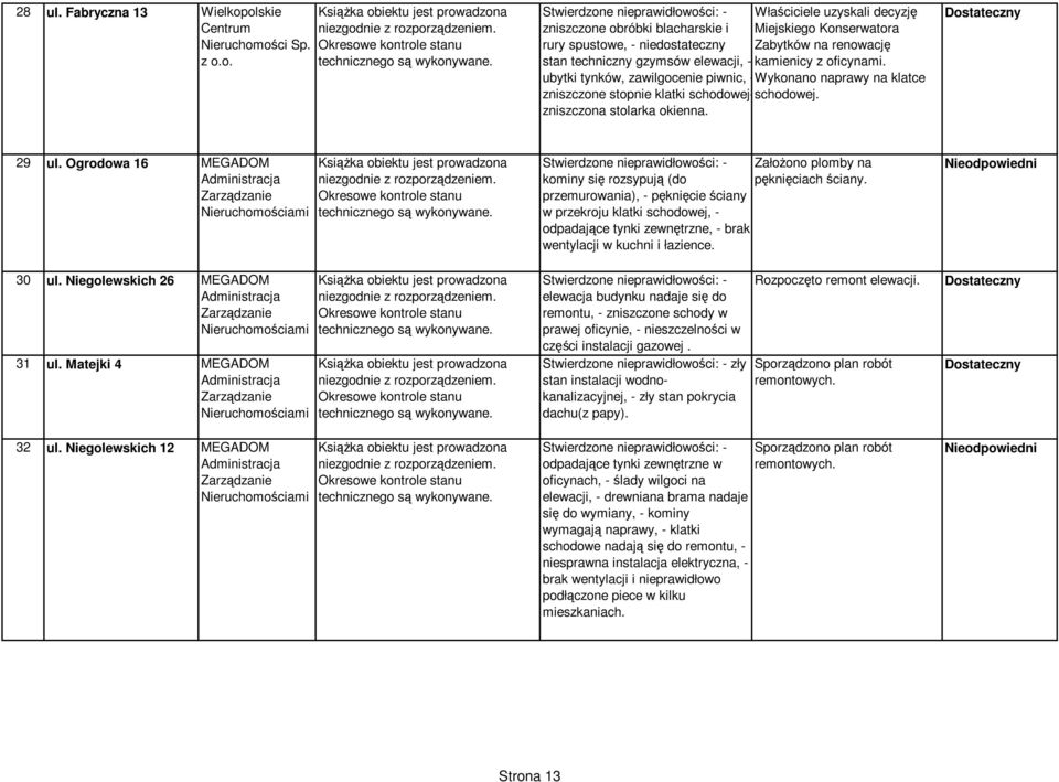 gzymsów elewacji, - kamienicy z oficynami. ubytki tynków, zawilgocenie piwnic, - Wykonano naprawy na klatce zniszczone stopnie klatki schodowej- schodowej. zniszczona stolarka okienna. 29 ul.