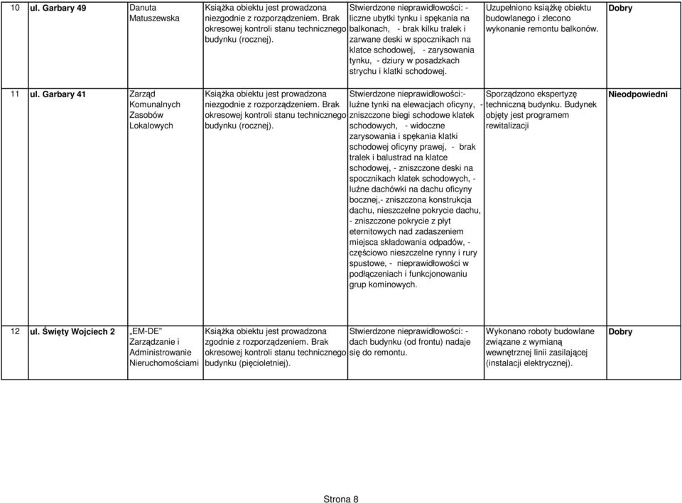 Dobry 11 ul. Garbary 41 Zarząd Komunalnych Zasobów Lokalowych Brak okresowej kontroli stanu technicznego budynku (rocznej).