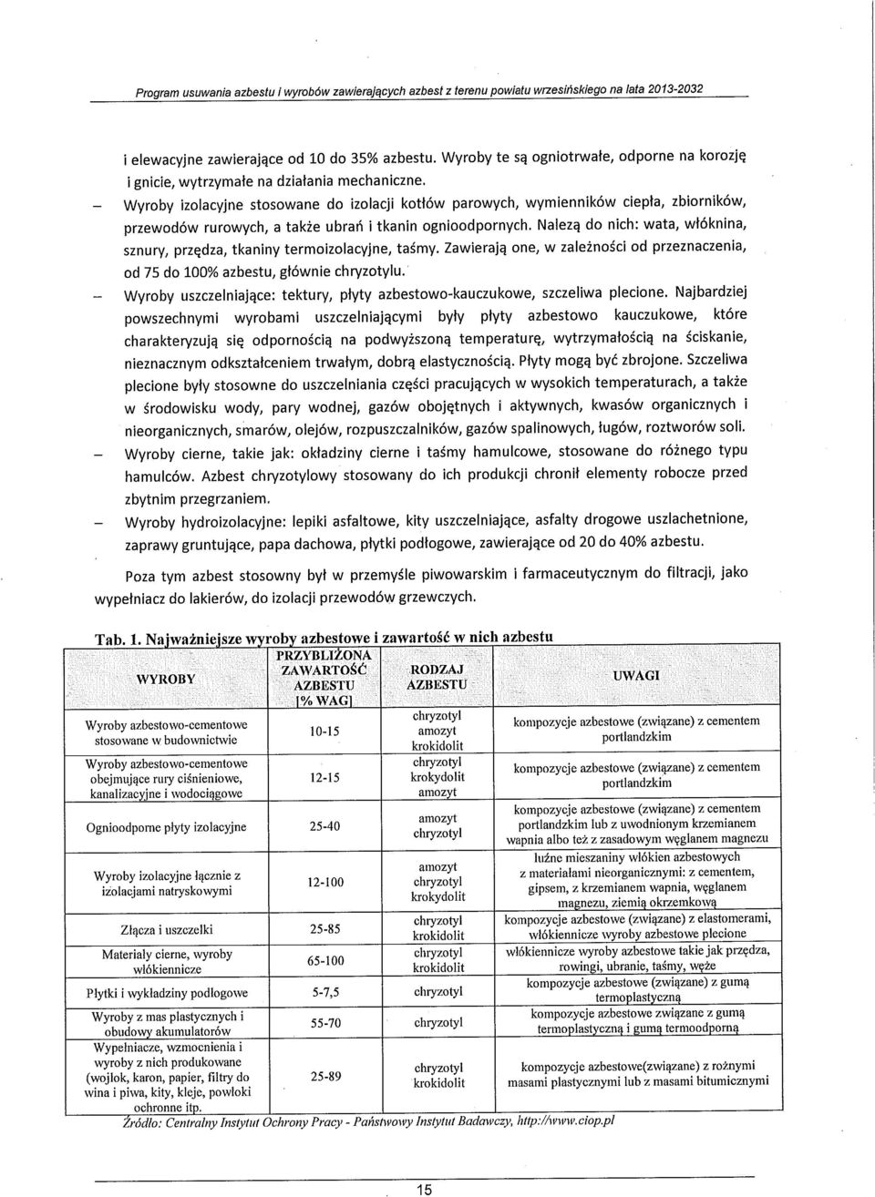 Należą do nich: wata, włóknina, sznury, przędza, tkaniny termoizolacyjne, taśmy. Zawierają one, w zależności od przeznaczenia, od 75 do 100% azbestu, głównie chryzotylu.