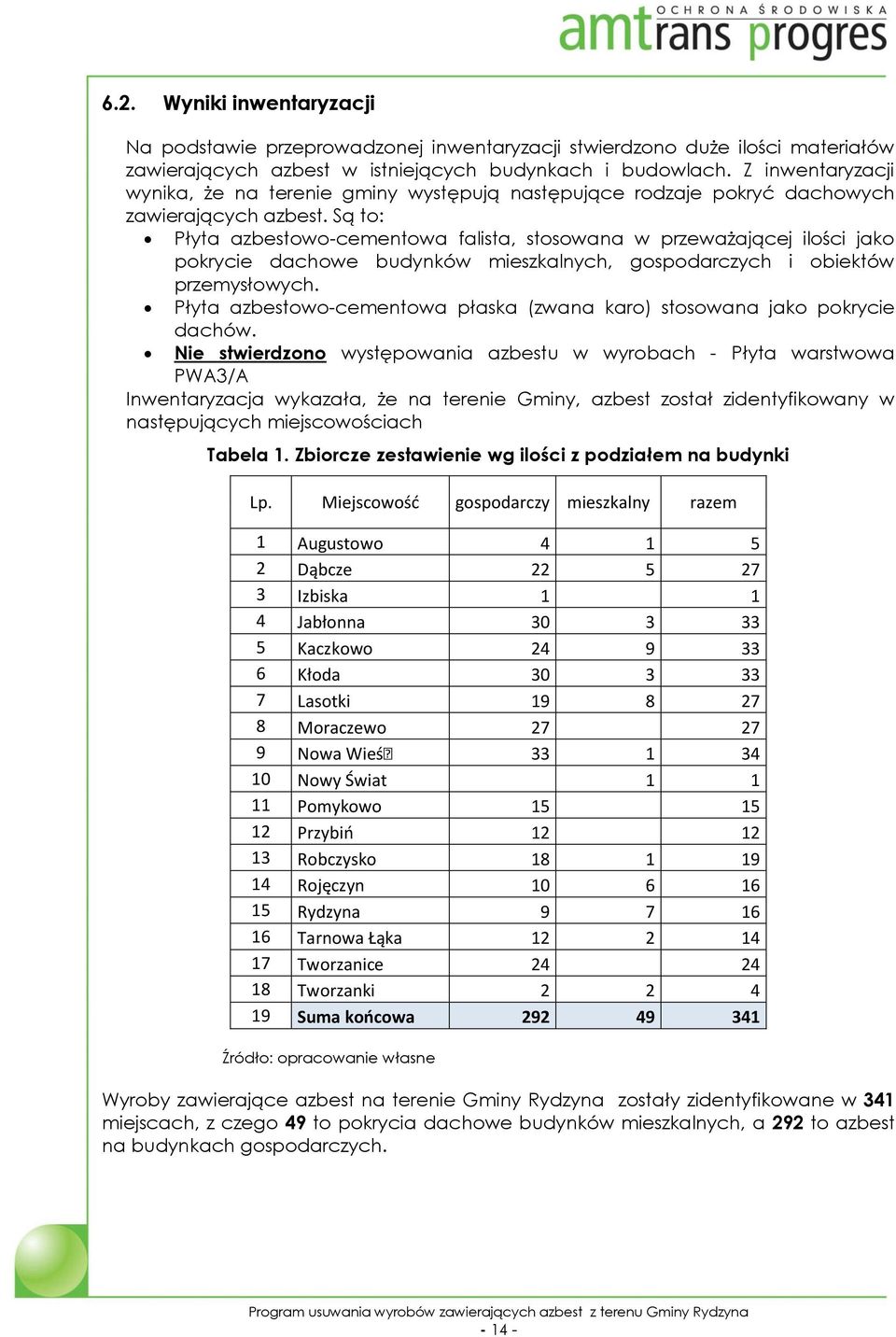 Są to: Płyta azbestowo-cementowa falista, stosowana w przeważającej ilości jako pokrycie dachowe budynków mieszkalnych, gospodarczych i obiektów przemysłowych.