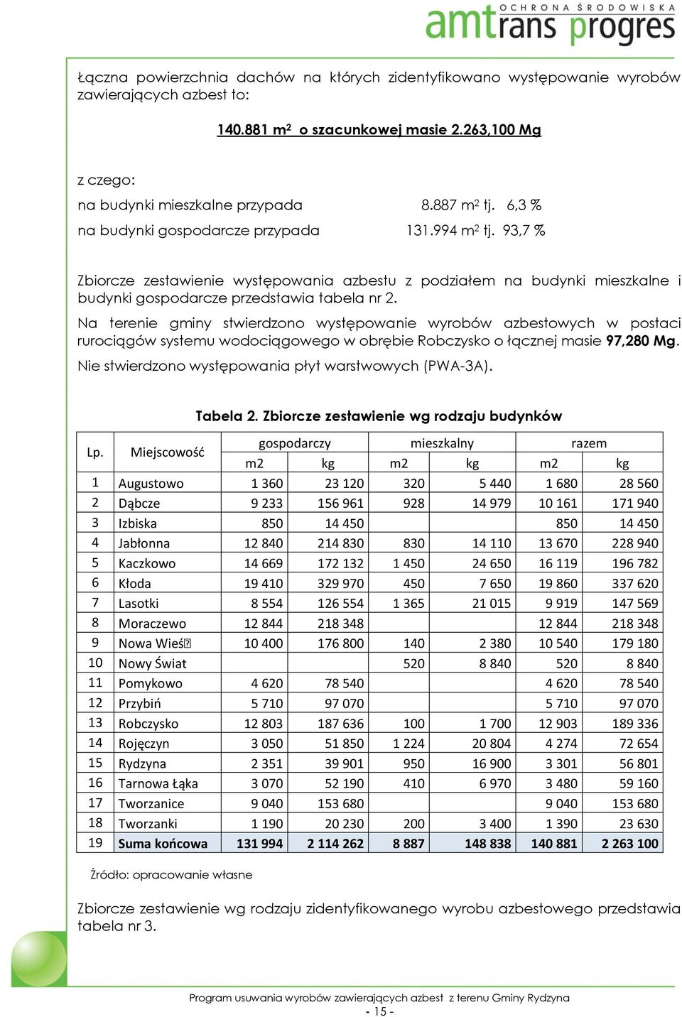 Na terenie gminy stwierdzono występowanie wyrobów azbestowych w postaci rurociągów systemu wodociągowego w obrębie Robczysko o łącznej masie 97,280 Mg.