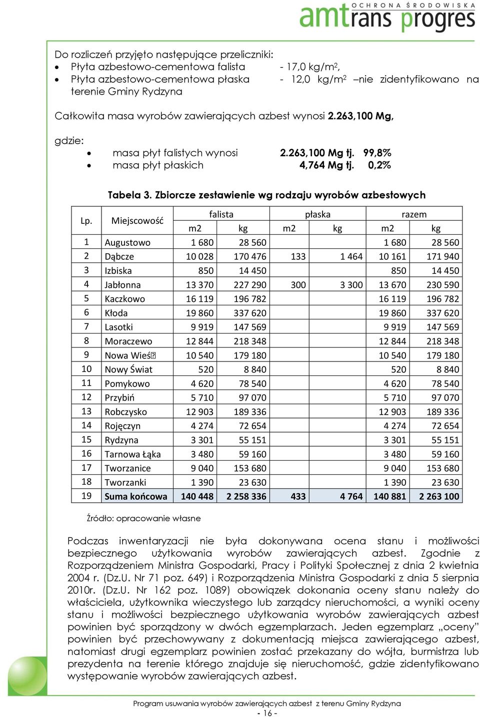 Zbiorcze zestawienie wg rodzaju wyrobów azbestowych Lp.