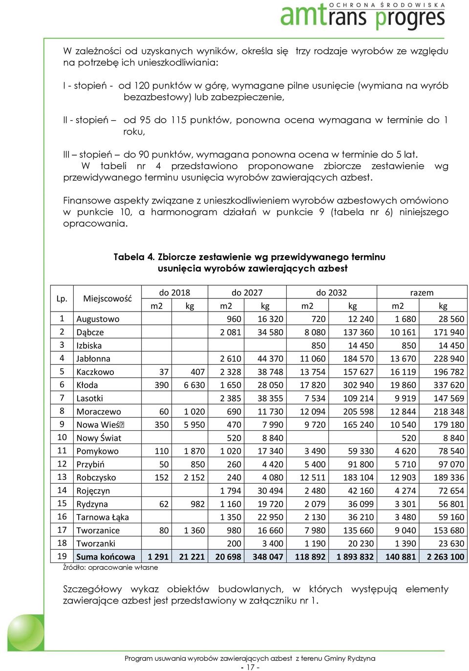 W tabeli nr 4 przedstawiono proponowane zbiorcze zestawienie wg przewidywanego terminu usunięcia wyrobów zawierających azbest.