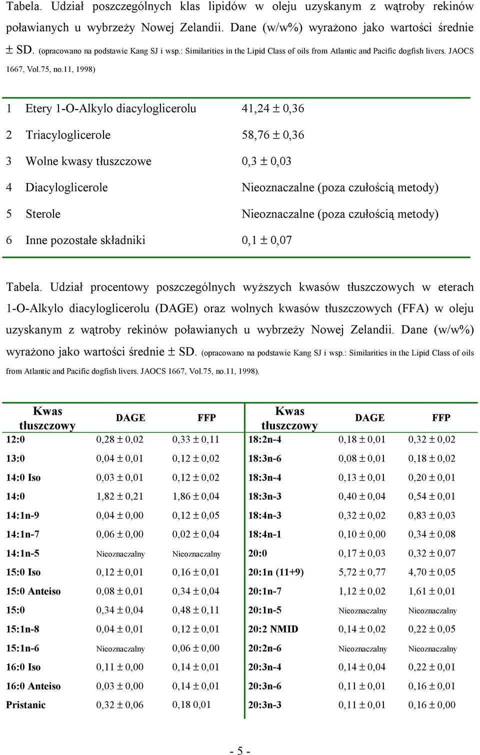 11, 1998) 1 Etery 1-O-Alkylo diacyloglicerolu 41,24 ± 0,36 2 Triacyloglicerole 58,76 ± 0,36 3 Wolne kwasy tłuszczowe 0,3 ± 0,03 4 Diacyloglicerole Nieoznaczalne (poza czułością metody) 5 Sterole