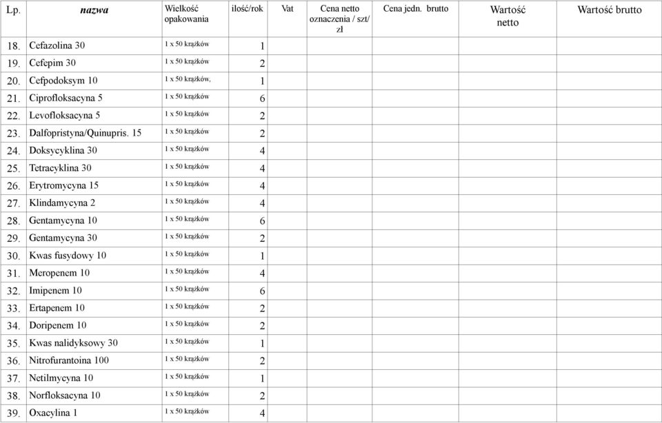 Erytromycyna 5 x 50 krążków 7. Klindamycyna x 50 krążków 8. Gentamycyna 0 x 50 krążków 6 9. Gentamycyna 30 x 50 krążków 30. Kwas fusydowy 0 x 50 krążków 3. Meropenem 0 x 50 krążków 3.