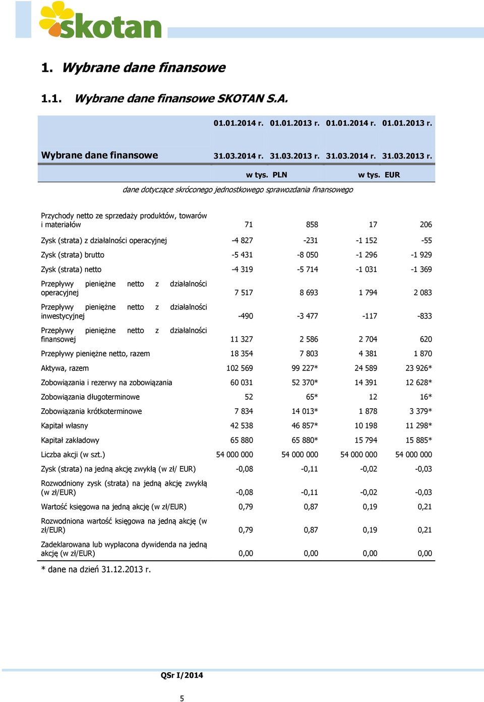 EUR dane dotyczące skróconego jednostkowego sprawozdania finansowego Przychody netto ze sprzedaży produktów, towarów i materiałów 71 858 17 206 Zysk (strata) z działalności operacyjnej -4 827-231 -1