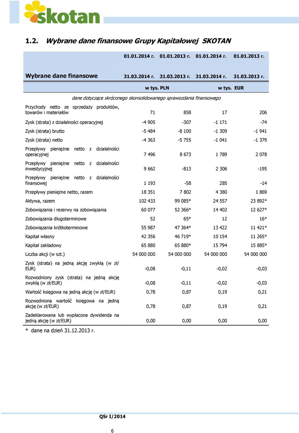 EUR dane dotyczące skróconego skonsolidowanego sprawozdania finansowego Przychody netto ze sprzedaży produktów, towarów i materiałów 71 858 17 206 Zysk (strata) z działalności operacyjnej -4 905-307