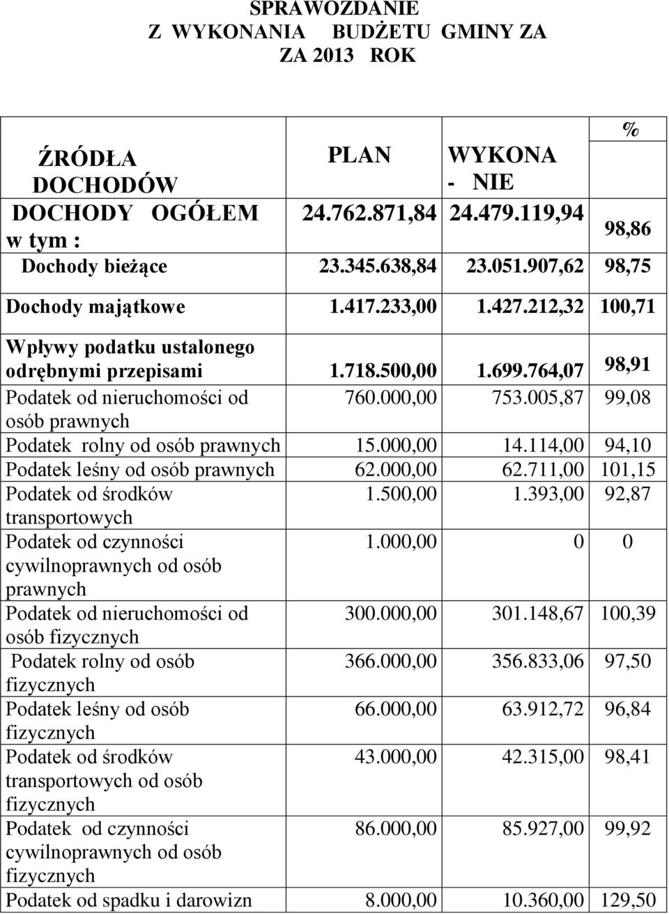 005,87 99,08 osób prawnych Podatek rolny od osób prawnych 15.000,00 14.114,00 94,10 Podatek leśny od osób prawnych 62.000,00 62.711,00 101,15 Podatek od środków 1.500,00 1.