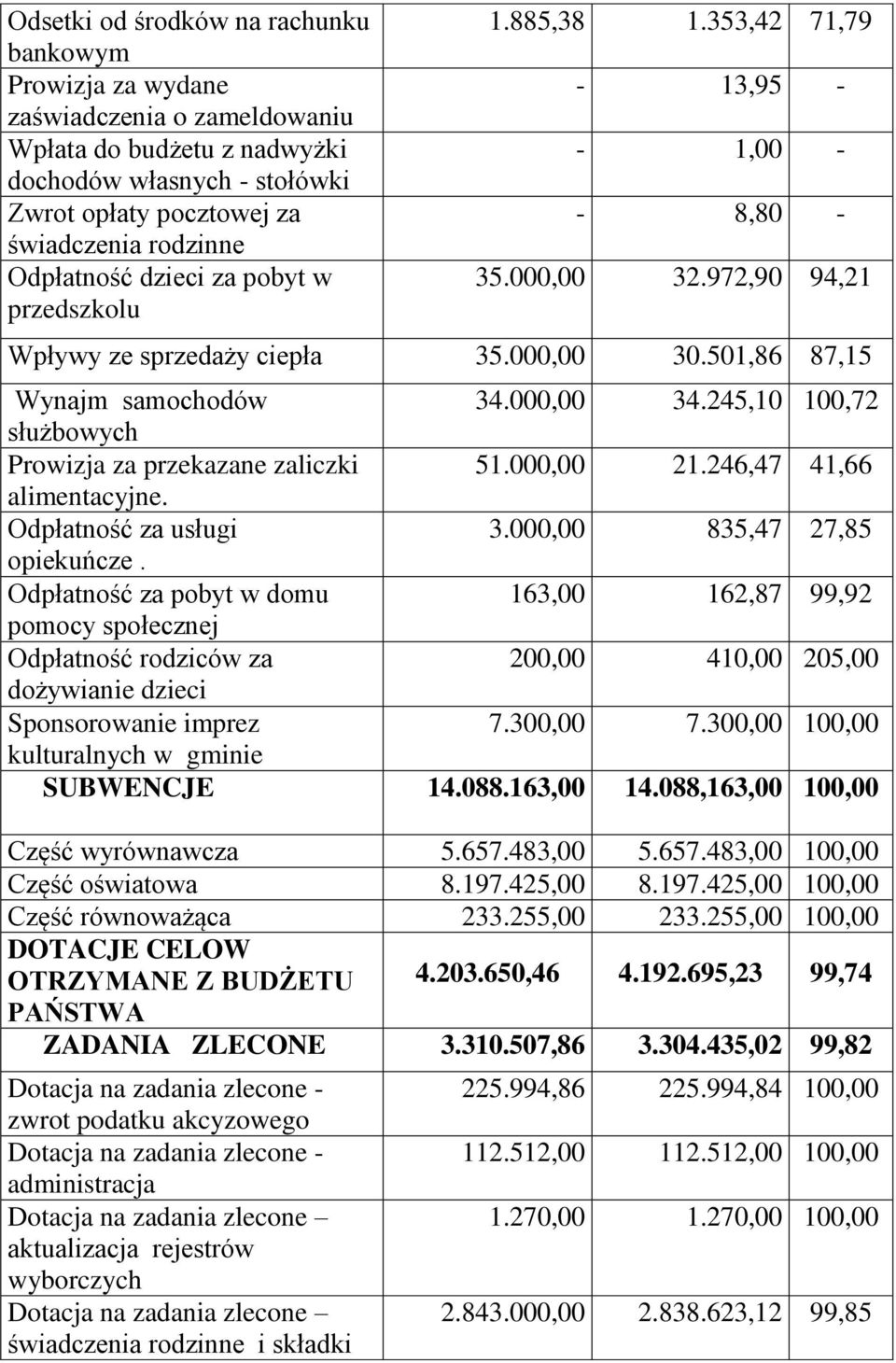 245,10 100,72 służbowych Prowizja za przekazane zaliczki 51.000,00 21.246,47 41,66 alimentacyjne. Odpłatność za usługi 3.000,00 835,47 27,85 opiekuńcze.