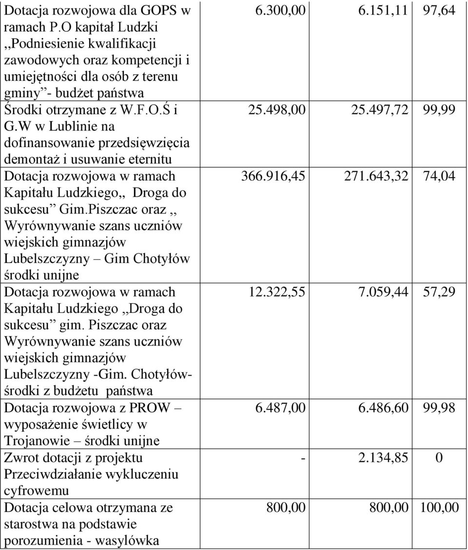 Piszczac oraz,, Wyrównywanie szans uczniów wiejskich gimnazjów Lubelszczyzny Gim Chotyłów środki unijne Kapitału Ludzkiego,,Droga do sukcesu gim.