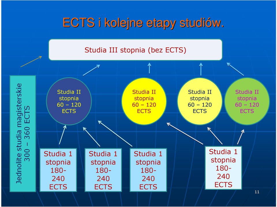 stopnia 60 120 ECTS Studia II stopnia 60 120 ECTS Studia II stopnia 60 120