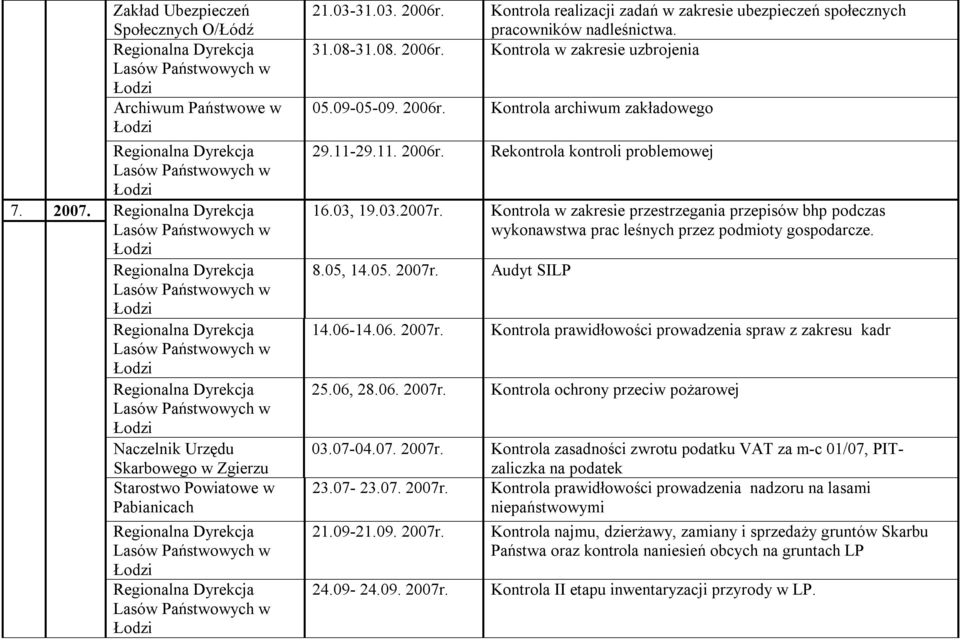 29.11. 2006r. Rekontrola kontroli problemowej 16.03, 19.03.2007r. Kontrola w zakresie przestrzegania przepisów bhp podczas wykonawstwa prac leśnych przez podmioty gospodarcze. 8.05, 14.05. 2007r.