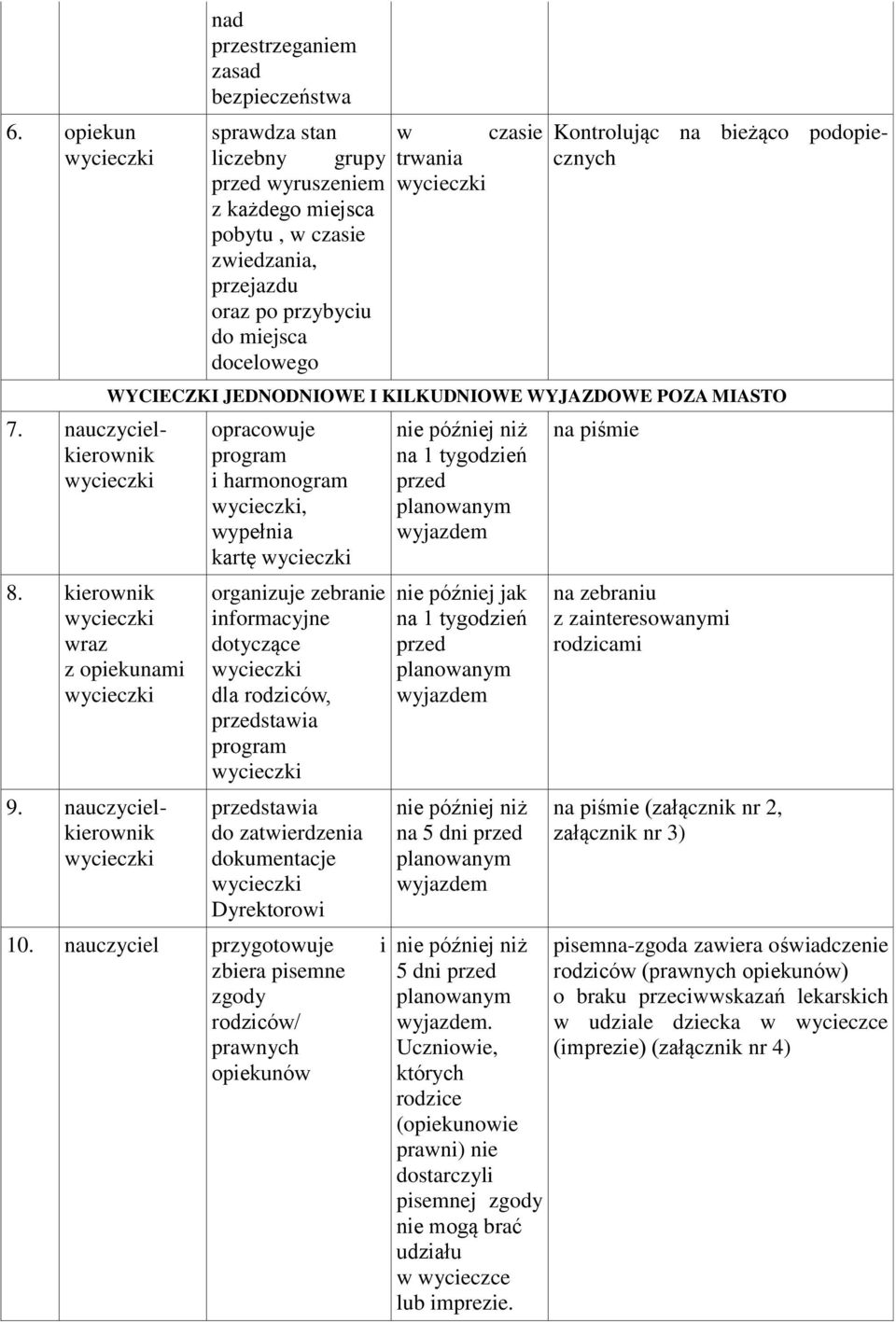 do miejsca docelowego Kontrolując na bieżąco podopiecznych WYCIECZKI JEDNODNIOWE I KILKUDNIOWE WYJAZDOWE POZA MIASTO opracowuje program i harmonogram, wypełnia kartę organizuje zebranie informacyjne