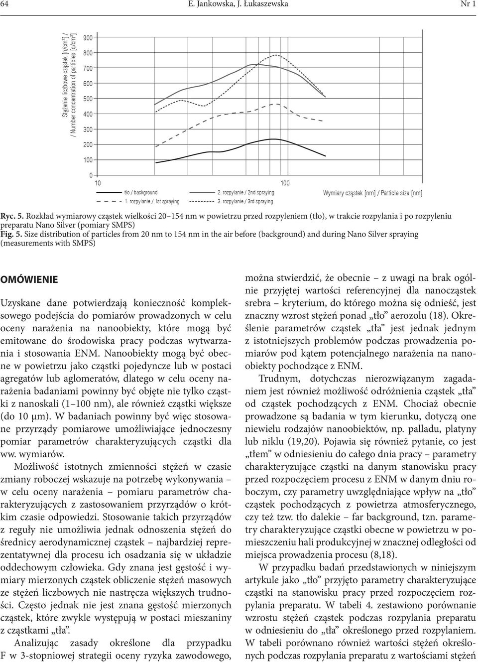 Rozkład wymiarowy cząstek wielkości 2 154 nm w powietrzu przed rozpyleniem (tło), w trakcie rozpylania i po rozpyleniu preparatu Nano Silver (pomiary SMPS) Fig. 5.