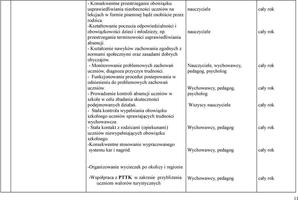- Kształcenie nawyków zachowania zgodnych z normami społecznymi oraz zasadami dobrych obyczajów. - Monitorowanie problemowych zachowań uczniów, diagnoza przyczyn trudności.