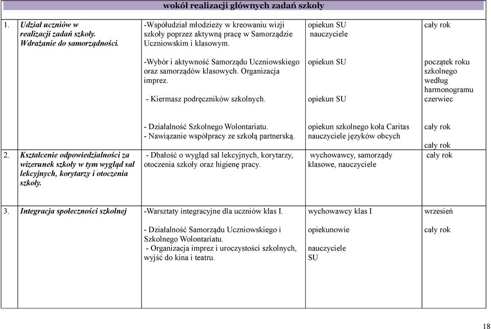 Organizacja imprez. - Kiermasz podręczników szkolnych. opiekun SU opiekun SU początek roku szkolnego według harmonogramu czerwiec 2.