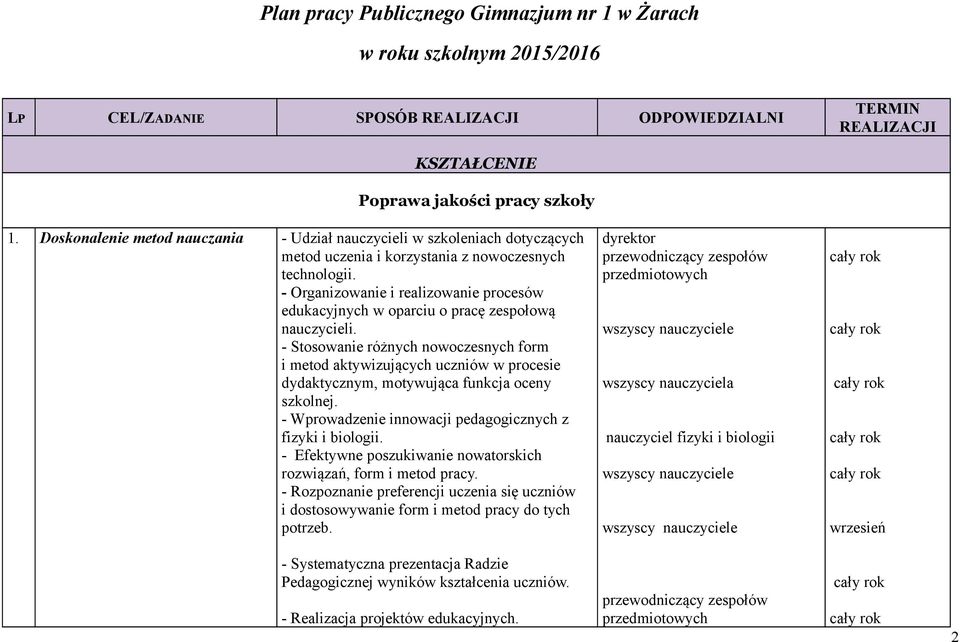 - Organizowanie i realizowanie procesów edukacyjnych w oparciu o pracę zespołową nauczycieli.
