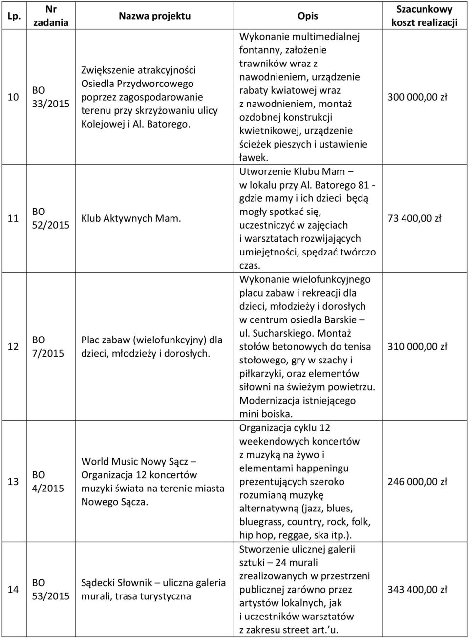 Sądecki Słownik uliczna galeria murali, trasa turystyczna Wykonanie multimedialnej fontanny, założenie trawników wraz z nawodnieniem, urządzenie rabaty kwiatowej wraz z nawodnieniem, montaż ozdobnej