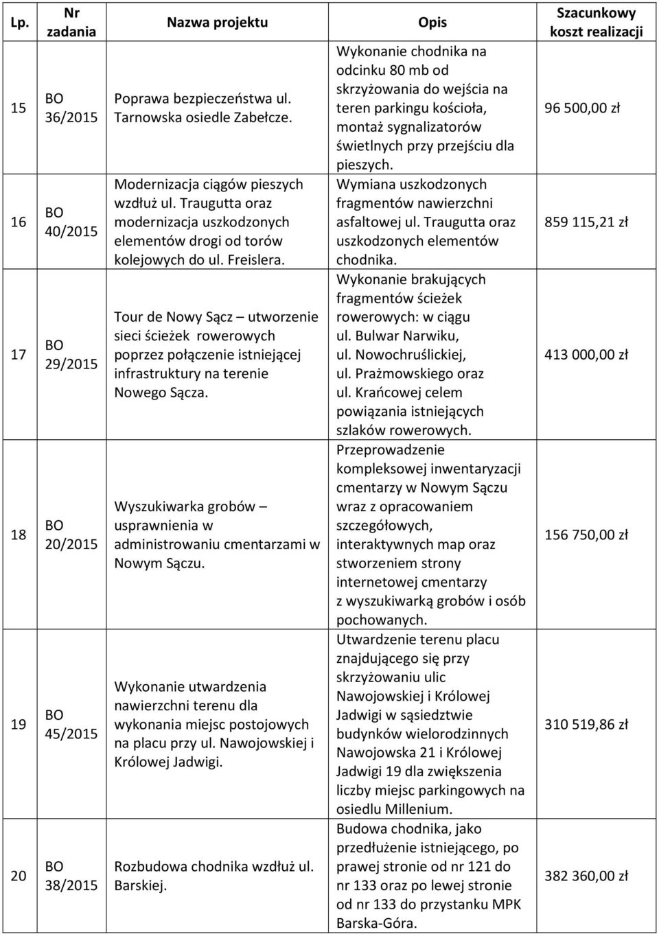 Tour de Nowy Sącz utworzenie sieci ścieżek rowerowych poprzez połączenie istniejącej infrastruktury na terenie Nowego Sącza.