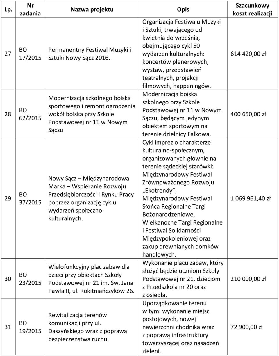 Pracy poprzez organizację cyklu wydarzeń społecznokulturalnych. Wielofunkcyjny plac zabaw dla dzieci przy obiektach Szkoły Podstawowej nr 21 im. Św. Jana Pawła II, ul. Rokitniańczyków 26.