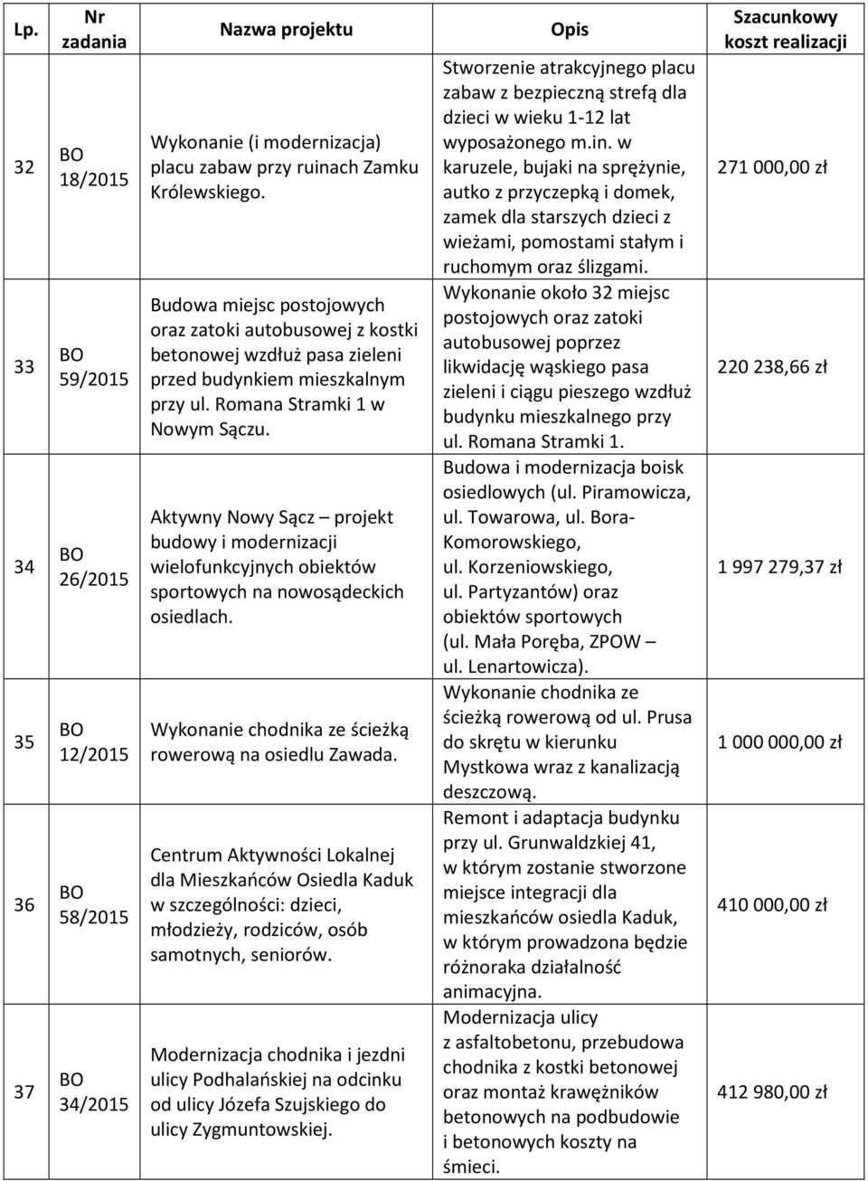 Aktywny Nowy Sącz projekt budowy i modernizacji wielofunkcyjnych obiektów sportowych na nowosądeckich osiedlach. Wykonanie chodnika ze ścieżką rowerową na osiedlu Zawada.