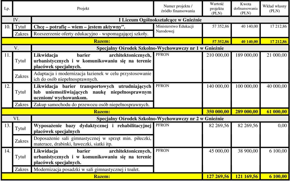 Specjalny Ośrodek Szkolno-Wychowawczy nr 1 w Gnieźnie Likwidacja barier architektonicznych, PFRON 210 000,00 189 000,00 21 000,00 urbanistycznych i w komunikowaniu się na terenie placówek specjalnych.
