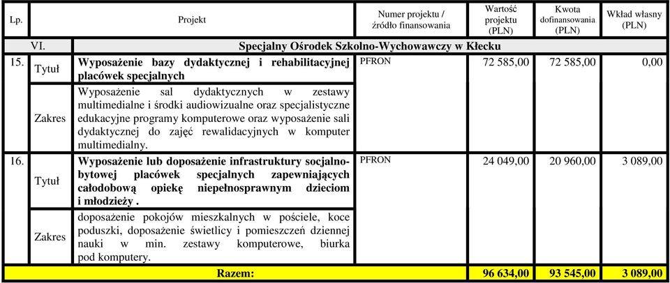 zestawy multimedialne i środki audiowizualne oraz specjalistyczne edukacyjne programy komputerowe oraz wyposażenie sali dydaktycznej do zajęć rewalidacyjnych w komputer multimedialny.