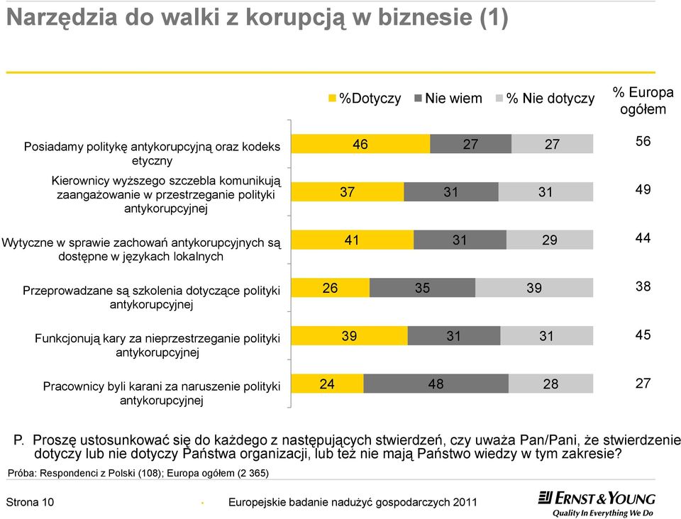 polityki antykorupcyjnej 26 35 39 38 Funkcjonują kary za nieprzestrzeganie polityki antykorupcyjnej 39 31 31 45 Pracownicy byli karani za naruszenie polityki antykorupcyjnej 24 48 28 27 P.