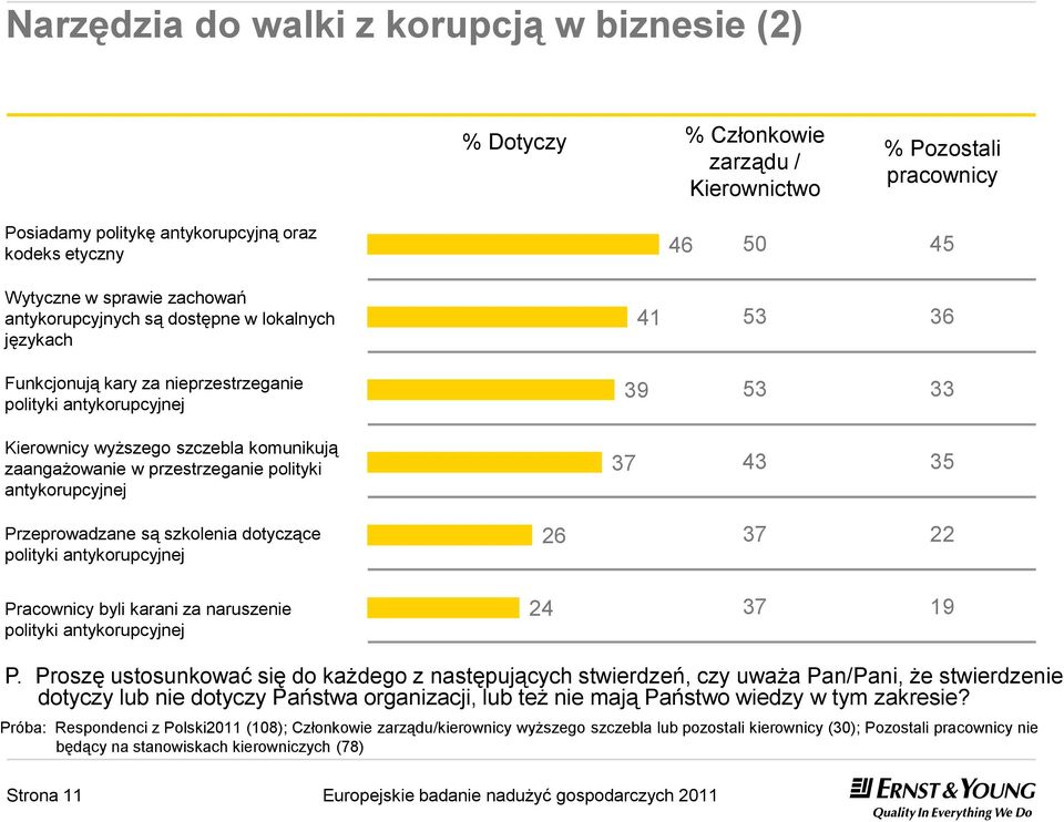 w przestrzeganie polityki antykorupcyjnej 37 43 37 35 Przeprowadzane są szkolenia dotyczące polityki antykorupcyjnej 26 37 26 22 Pracownicy byli karani za naruszenie polityki antykorupcyjnej 24 37 24