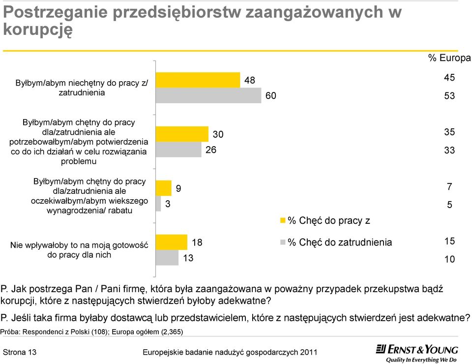 Nie wpływałoby to na moją gotowość do pracy dla nich 13 18 % Chęć do zatrudnienia 15 10 P.