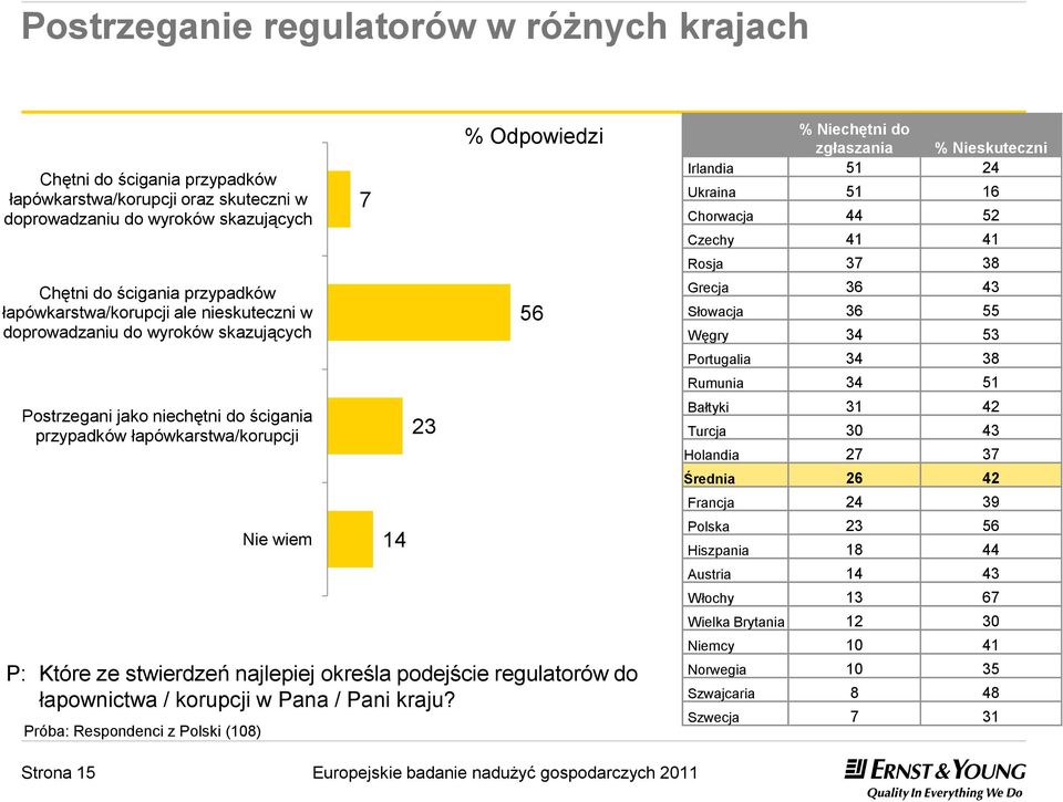 podejście regulatorów do łapownictwa / korupcji w Pana / Pani kraju?