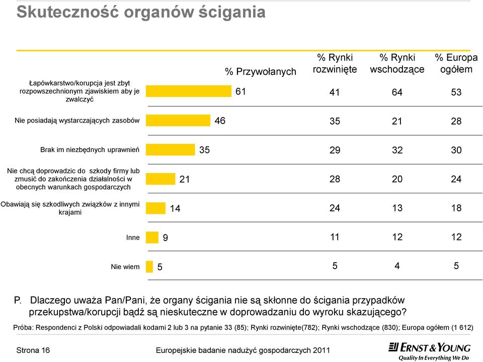 Obawiają się szkodliwych związków z innymi krajami 14 21 21 28 20 24 14 24 13 18 Inne 9 9 11 12 12 Nie wiem 5 5 5 4 5 P.