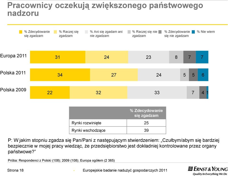 stwierdzeniem: Czułbym/abym się bardziej bezpiecznie w mojej pracy wiedząc, że przedsiębiorstwo jest dokładniej kontrolowane przez