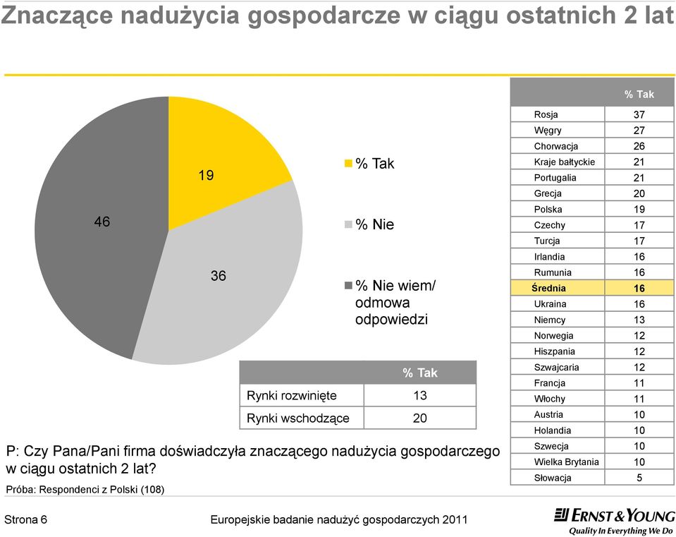 Próba: Respondenci z Polski (108) % Tak % Nie % Nie wiem/ odmowa odpowiedzi % Tak Rynki rozwinięte 13 Rynki wschodzące 20 Rosja 37 Węgry 27
