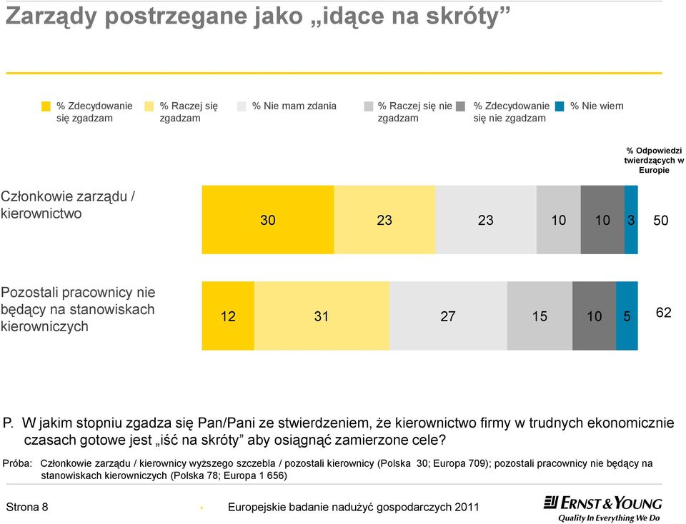 W jakim stopniu zgadza się Pan/Pani ze stwierdzeniem, że kierownictwo firmy w trudnych ekonomicznie czasach gotowe jest iść na skróty aby osiągnąć zamierzone cele?