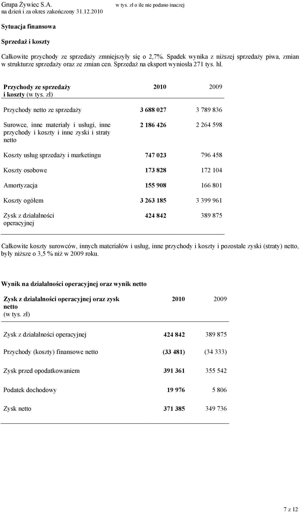 zł) 2010 2009 Przychody netto ze sprzedaży 3 688 027 3 789 836 Surowce, inne materiały i usługi, inne przychody i koszty i inne zyski i straty netto 2 186 426 2 264 598 Koszty usług sprzedaży i