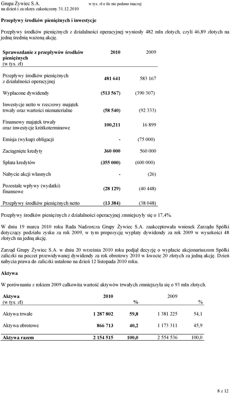 zł) Przepływy środków pieniężnych z działalności operacyjnej 2010 2009 481 641 583 167 Wypłacone dywidendy (513 567) (390 307) Inwestycje netto w rzeczowy majątek trwały oraz wartości niematerialne