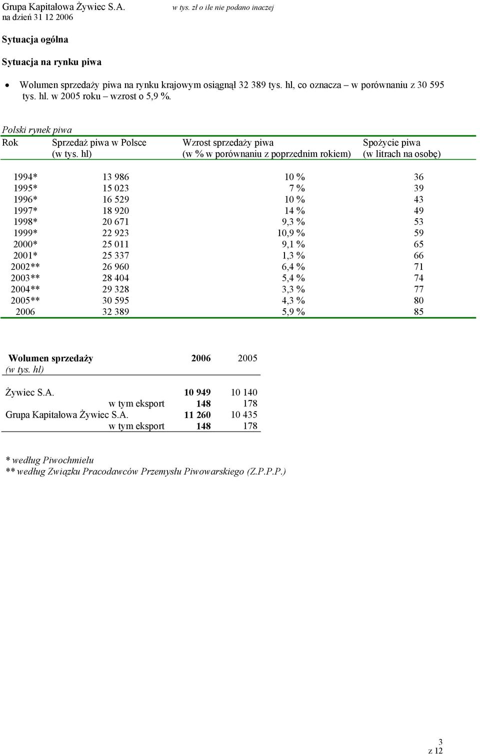 hl) Wzrost sprzedaży piwa (w % w porównaniu z poprzednim rokiem) Spożycie piwa (w litrach na osobę) 1994* 13 986 10 % 36 1995* 15 023 7 % 39 1996* 16 529 10 % 43 1997* 18 920 14 % 49 1998* 20 671 9,3