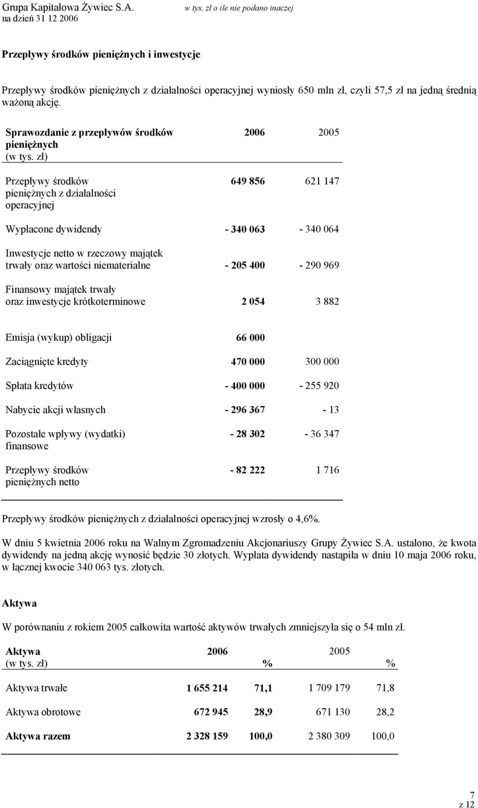 majątek trwały oraz wartości niematerialne - 205 400-290 969 Finansowy majątek trwały oraz inwestycje krótkoterminowe 2 054 3 882 Emisja (wykup) obligacji 66 000 Zaciągnięte kredyty 470 000 300 000